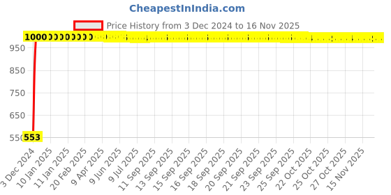 moglix.com JBRIDERZ Bike 18 Led Fabricated 72 W Fog Lamp 2 Pcs Set For Suzuki Max 100 R jbriderz Price History Graph from 3 Dec 2024 to 15 Nov 2025