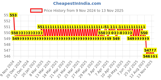 moglix.com JBRIDERZ Bike 18 Led Fabricated 72 W Fog Lamp 2 Pcs Set For Suzuki Samurai jbriderz Price History Graph from 9 Nov 2024 to 10 Nov 2025