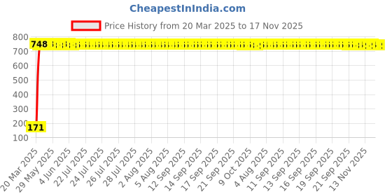 moglix.com JBRIDERZ Bike 18 Led Fabricated 72 W Fog Lamp 2 Pcs Set For Suzuki Swish jbriderz Price History Graph from 20 Mar 2025 to 16 Nov 2025