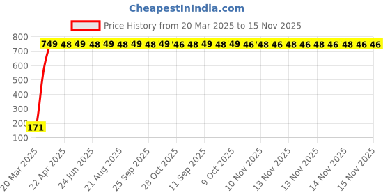 moglix.com JBRIDERZ Bike 18 Led Fabricated 72 W Fog Lamp 2 Pcs Set For Suzuki Swish 125 jbriderz Price History Graph from 20 Mar 2025 to 15 Nov 2025