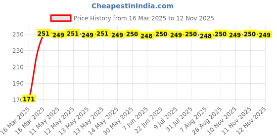 moglix.com JBRIDERZ Bike 18 Led Fabricated 72 W Fog Lamp 2 Pcs Set For Suzuki Zeus jbriderz Price History Graph from 16 Mar 2025 to 12 Nov 2025