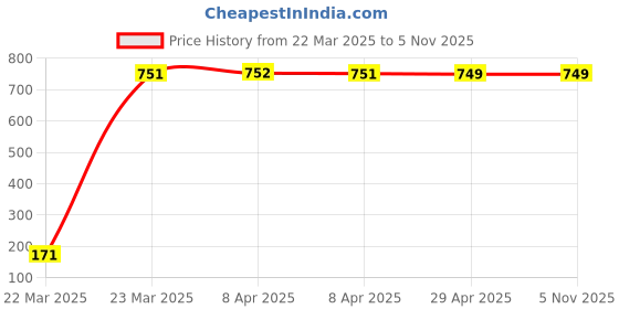 moglix.com JBRIDERZ Bike 18 Led Fabricated 72 W Fog Lamp 2 Pcs Set For Triumph Speed Triple jbriderz Price History Graph from 22 Mar 2025 to 5 Nov 2025