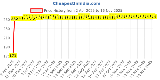moglix.com JBRIDERZ Bike 18 Led Fabricated 72 W Fog Lamp 2 Pcs Set For Triumph Tiger 800 Xr jbriderz Price History Graph from 2 Apr 2025 to 15 Nov 2025