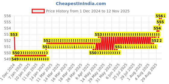 moglix.com JBRIDERZ Bike 18 Led Fabricated 72 W Fog Lamp 2 Pcs Set For Tvs Ds 125 jbriderz Price History Graph from 1 Dec 2024 to 10 Nov 2025