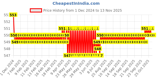 moglix.com JBRIDERZ Bike 18 Led Fabricated 72 W Fog Lamp 2 Pcs Set For Tvs Max jbriderz Price History Graph from 1 Dec 2024 to 12 Nov 2025