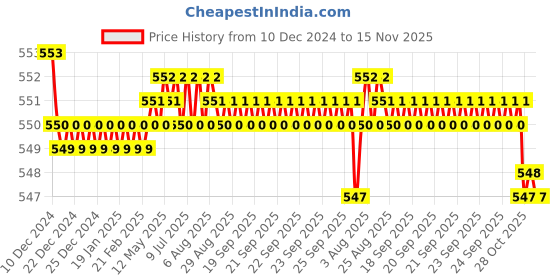 moglix.com JBRIDERZ Bike 18 Led Fabricated 72 W Fog Lamp 2 Pcs Set For Tvs Scooty jbriderz Price History Graph from 10 Dec 2024 to 15 Nov 2025