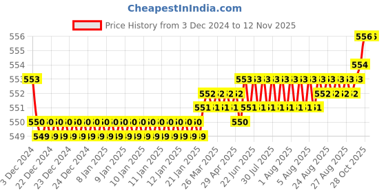 moglix.com JBRIDERZ Bike 18 Led Fabricated 72 W Fog Lamp 2 Pcs Set For Tvs Scooty Pep jbriderz Price History Graph from 3 Dec 2024 to 12 Nov 2025