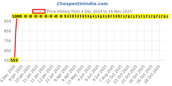 moglix.com JBRIDERZ Bike 18 Led Fabricated 72 W Fog Lamp 2 Pcs Set For Tvs Spectra jbriderz Price History Graph from 4 Dec 2024 to 15 Nov 2025