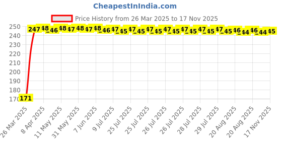 moglix.com JBRIDERZ Bike 18 Led Fabricated 72 W Fog Lamp 2 Pcs Set For Tvs Star City 110 jbriderz Price History Graph from 26 Mar 2025 to 17 Nov 2025