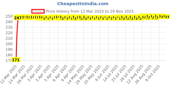 moglix.com JBRIDERZ Bike 18 Led Fabricated 72 W Fog Lamp 2 Pcs Set For Tvs Victor jbriderz Price History Graph from 12 Mar 2025 to 17 Nov 2025