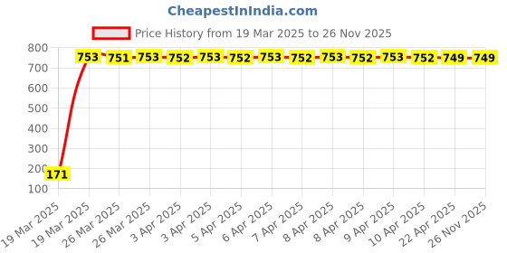 moglix.com JBRIDERZ Bike 18 Led Fabricated 72 W Fog Lamp 2 Pcs Set For Tvs Victor Glx jbriderz Price History Graph from 19 Mar 2025 to 26 Nov 2025