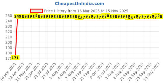 moglix.com JBRIDERZ Bike 18 Led Fabricated 72 W Fog Lamp 2 Pcs Set For Tvs Wego jbriderz Price History Graph from 16 Mar 2025 to 15 Nov 2025