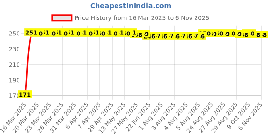 moglix.com JBRIDERZ Bike 18 Led Fabricated 72 W Fog Lamp 2 Pcs Set For Vespa Sxl 125 jbriderz Price History Graph from 16 Mar 2025 to 6 Nov 2025