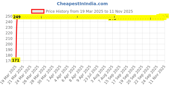 moglix.com JBRIDERZ Bike 18 Led Fabricated 72 W Fog Lamp 2 Pcs Set For Vespa Vespa Elegante jbriderz Price History Graph from 19 Mar 2025 to 10 Nov 2025