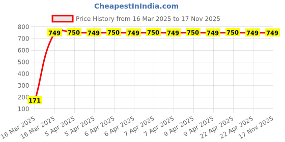 moglix.com JBRIDERZ Bike 18 Led Fabricated 72 W Fog Lamp 2 Pcs Set For Vespa Vespa S jbriderz Price History Graph from 16 Mar 2025 to 16 Nov 2025
