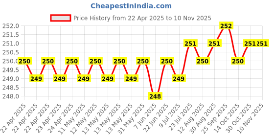 moglix.com JBRIDERZ Bike 18 Led Fabricated 72 W Fog Lamp 2 Pcs Set For Vespa Vespa Vx jbriderz Price History Graph from 22 Apr 2025 to 9 Nov 2025
