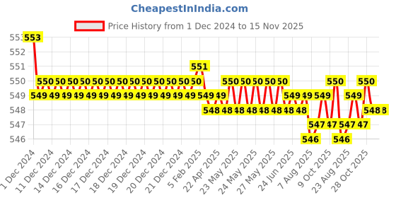 moglix.com JBRIDERZ Bike 18 Led Fabricated 72 W Fog Lamp 2 Pcs Set For Yamaha Fz 15 jbriderz Price History Graph from 1 Dec 2024 to 15 Nov 2025