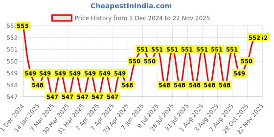 moglix.com JBRIDERZ Bike 18 Led Fabricated 72 W Fog Lamp 2 Pcs Set For Yamaha Gladiator Std jbriderz Price History Graph from 1 Dec 2024 to 19 Nov 2025