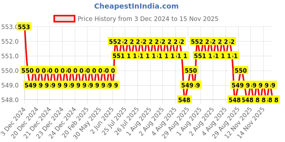 moglix.com JBRIDERZ Bike 18 Led Fabricated 72 W Fog Lamp 2 Pcs Set For Yamaha R15 jbriderz Price History Graph from 3 Dec 2024 to 14 Nov 2025