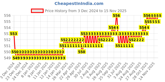 moglix.com JBRIDERZ Bike 18 Led Fabricated 72 W Fog Lamp 2 Pcs Set For Yamaha Rajdoot Std jbriderz Price History Graph from 3 Dec 2024 to 14 Nov 2025