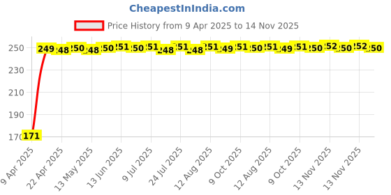 moglix.com JBRIDERZ Bike 18 Led Fabricated 72 W Fog Lamp 2 Pcs Set For Yamaha Ray jbriderz Price History Graph from 9 Apr 2025 to 14 Nov 2025