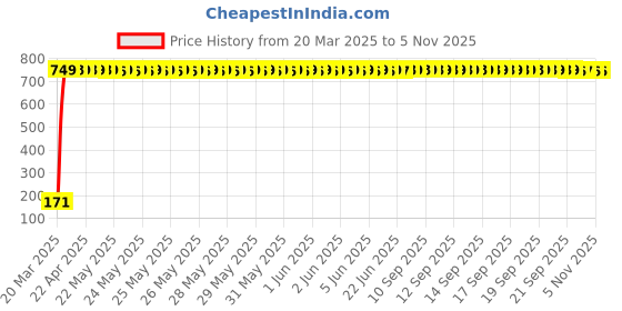 moglix.com JBRIDERZ Bike 18 Led Fabricated 72 W Fog Lamp 2 Pcs Set For Yamaha Ray Z jbriderz Price History Graph from 20 Mar 2025 to 4 Nov 2025