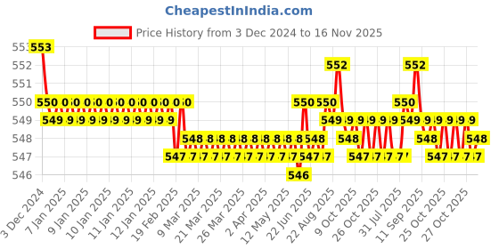 moglix.com JBRIDERZ Bike 18 Led Fabricated 72 W Fog Lamp 2 Pcs Set For Yamaha Rx100 jbriderz Price History Graph from 3 Dec 2024 to 16 Nov 2025