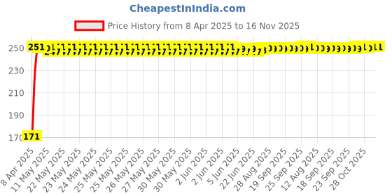 moglix.com JBRIDERZ Bike 18 Led Fabricated 72 W Fog Lamp 2 Pcs Set For Yamaha Saluto 125 jbriderz Price History Graph from 8 Apr 2025 to 16 Nov 2025