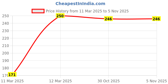 moglix.com JBRIDERZ Bike 18 Led Fabricated 72 W Fog Lamp 2 Pcs Set For Yamaha Ss 125 jbriderz Price History Graph from 11 Mar 2025 to 5 Nov 2025