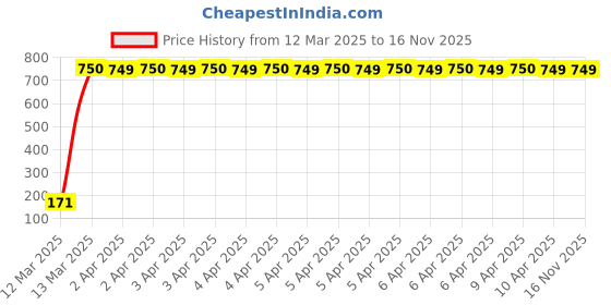moglix.com JBRIDERZ Bike 18 Led Fabricated 72 W Fog Lamp 2 Pcs Set For Yamaha Sz-R jbriderz Price History Graph from 12 Mar 2025 to 16 Nov 2025