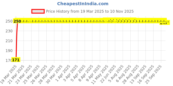 moglix.com JBRIDERZ Bike 18 Led Fabricated 72 W Fog Lamp 2 Pcs Set For Yamaha Sz Rr Ver 2.0 jbriderz Price History Graph from 19 Mar 2025 to 10 Nov 2025