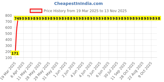 moglix.com JBRIDERZ Bike 18 Led Fabricated 72 W Fog Lamp 2 Pcs Set For Yamaha Sz-S jbriderz Price History Graph from 19 Mar 2025 to 13 Nov 2025
