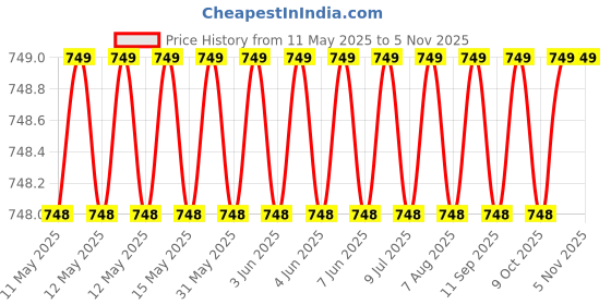 moglix.com JBRIDERZ Bike 18 Led Fabricated 72 W Fog Lamp 2 Pcs Set For Yamaha Vmax jbriderz Price History Graph from 11 May 2025 to 5 Nov 2025