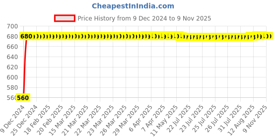 moglix.com JBRIDERZ Bike 24 Led 2 Pcs Set Cree Fog Light For Bajaj Caliber jbriderz Price History Graph from 9 Dec 2024 to 9 Nov 2025