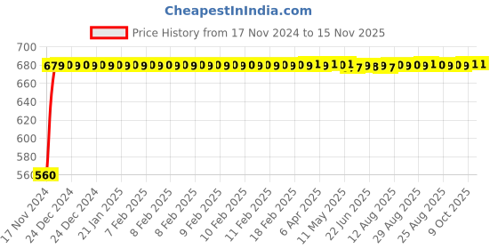 moglix.com JBRIDERZ Bike 24 Led 2 Pcs Set Cree Fog Light For Bajaj Discover jbriderz Price History Graph from 17 Nov 2024 to 15 Nov 2025