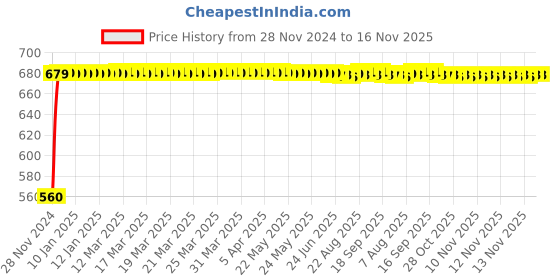 moglix.com JBRIDERZ Bike 24 Led 2 Pcs Set Cree Fog Light For Bajaj Kb 125 jbriderz Price History Graph from 28 Nov 2024 to 16 Nov 2025