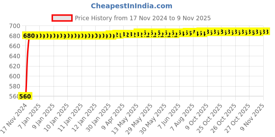 moglix.com JBRIDERZ Bike 24 Led 2 Pcs Set Cree Fog Light For Bajaj Pulsar 125 jbriderz Price History Graph from 17 Nov 2024 to 9 Nov 2025
