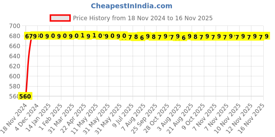 moglix.com JBRIDERZ Bike 24 Led 2 Pcs Set Cree Fog Light For Bajaj Pulsar 180 jbriderz Price History Graph from 18 Nov 2024 to 16 Nov 2025