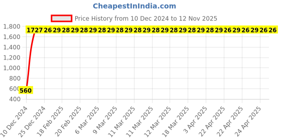 moglix.com JBRIDERZ Bike 24 Led 2 Pcs Set Cree Fog Light For Bajaj Pulsar 220S jbriderz Price History Graph from 10 Dec 2024 to 11 Nov 2025