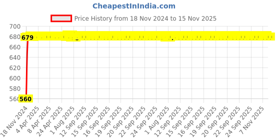 moglix.com JBRIDERZ Bike 24 Led 2 Pcs Set Cree Fog Light For Bajaj Spirit jbriderz Price History Graph from 18 Nov 2024 to 15 Nov 2025
