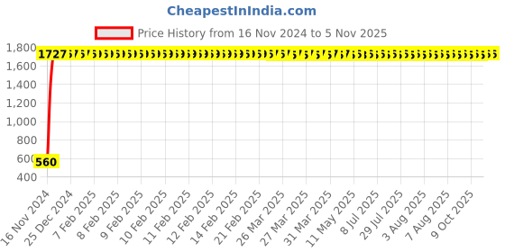 moglix.com JBRIDERZ Bike 24 Led 2 Pcs Set Cree Fog Light For Bajaj Street 150 jbriderz Price History Graph from 16 Nov 2024 to 5 Nov 2025
