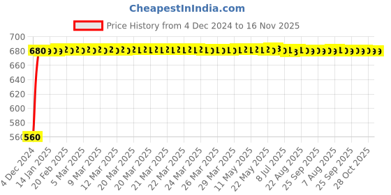 moglix.com JBRIDERZ Bike 24 Led 2 Pcs Set Cree Fog Light For Bajaj Xcd 135 jbriderz Price History Graph from 4 Dec 2024 to 16 Nov 2025
