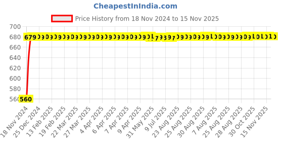 moglix.com JBRIDERZ Bike 24 Led 2 Pcs Set Cree Fog Light For Benelli Tnt 1130R jbriderz Price History Graph from 18 Nov 2024 to 15 Nov 2025