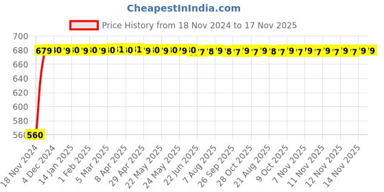 moglix.com JBRIDERZ Bike 24 Led 2 Pcs Set Cree Fog Light For Benelli Tnt 25 jbriderz Price History Graph from 18 Nov 2024 to 16 Nov 2025