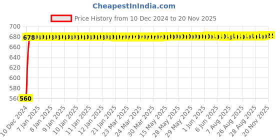moglix.com JBRIDERZ Bike 24 Led 2 Pcs Set Cree Fog Light For Benelli Tnt R jbriderz Price History Graph from 10 Dec 2024 to 18 Nov 2025