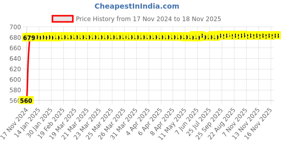 moglix.com JBRIDERZ Bike 24 Led 2 Pcs Set Cree Fog Light For Ducati Sportster Xl1200X Forty-Eight jbriderz Price History Graph from 17 Nov 2024 to 17 Nov 2025
