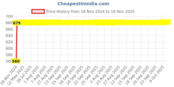 moglix.com JBRIDERZ Bike 24 Led 2 Pcs Set Cree Fog Light For Ducati Sportster Xl883N Iron jbriderz Price History Graph from 18 Nov 2024 to 16 Nov 2025