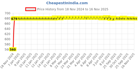 moglix.com JBRIDERZ Bike 24 Led 2 Pcs Set Cree Fog Light For Ducati Streetfighter jbriderz Price History Graph from 18 Nov 2024 to 16 Nov 2025