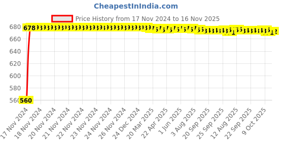 moglix.com JBRIDERZ Bike 24 Led 2 Pcs Set Cree Fog Light For Ducati Streetfighter 1100 S jbriderz Price History Graph from 17 Nov 2024 to 16 Nov 2025