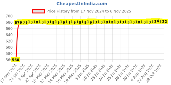 moglix.com JBRIDERZ Bike 24 Led 2 Pcs Set Cree Fog Light For Ducati Superbike 1198 jbriderz Price History Graph from 17 Nov 2024 to 6 Nov 2025
